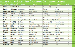 ŽEBŘÍČEK TOP 300 KANONÝRŮ PODZIMU ČESKÉ REPUBLIKY - Kdo zazářil?