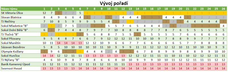 Vývoj pořadí pro jednotlivá kola