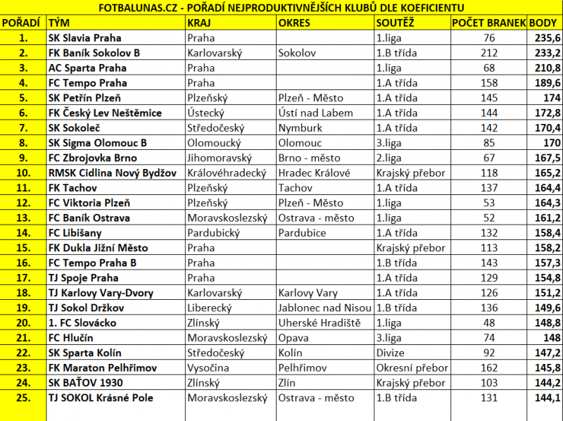 Pořadí při využití koeficientu soutěží. *doplnění: Staré Splavy se umístily na 5. místě (175,2 bodu)