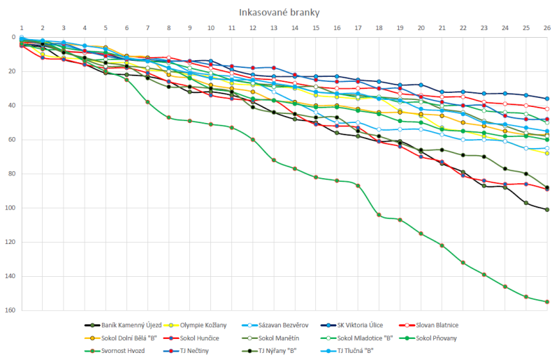 Vývoj počtu inkasovaných branek - vizualizace