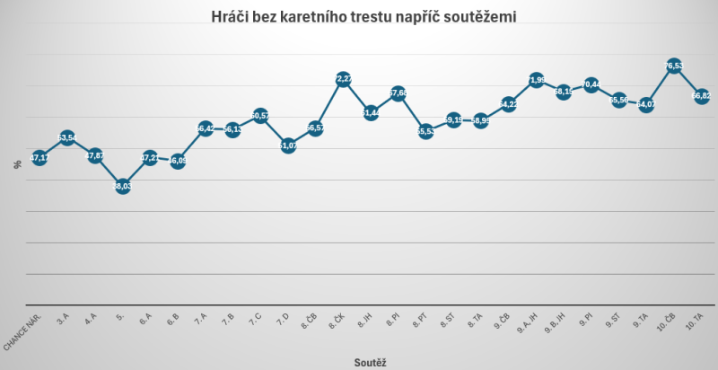 % počet hráčů bez karty