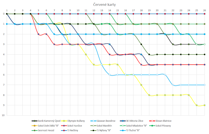 Vývoj počtu červených karet - vizualizace